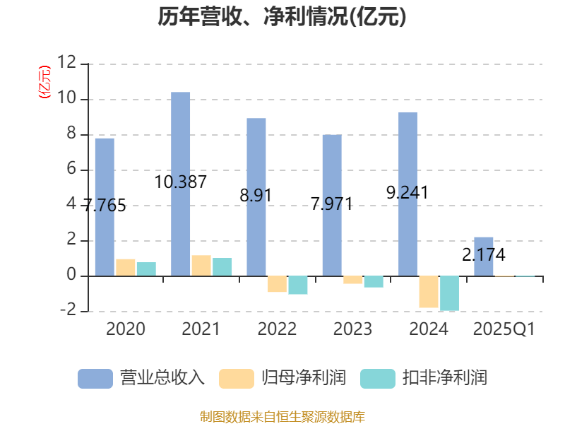 強(qiáng)力新材2025年第一季度業(yè)績報(bào)告 電子專用材料研發(fā)驅(qū)動(dòng)，營收穩(wěn)健增長1.31%至2.17億元